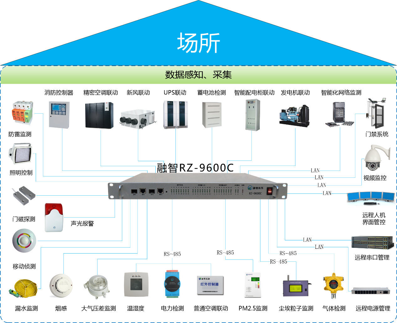 涉密机房拓补图